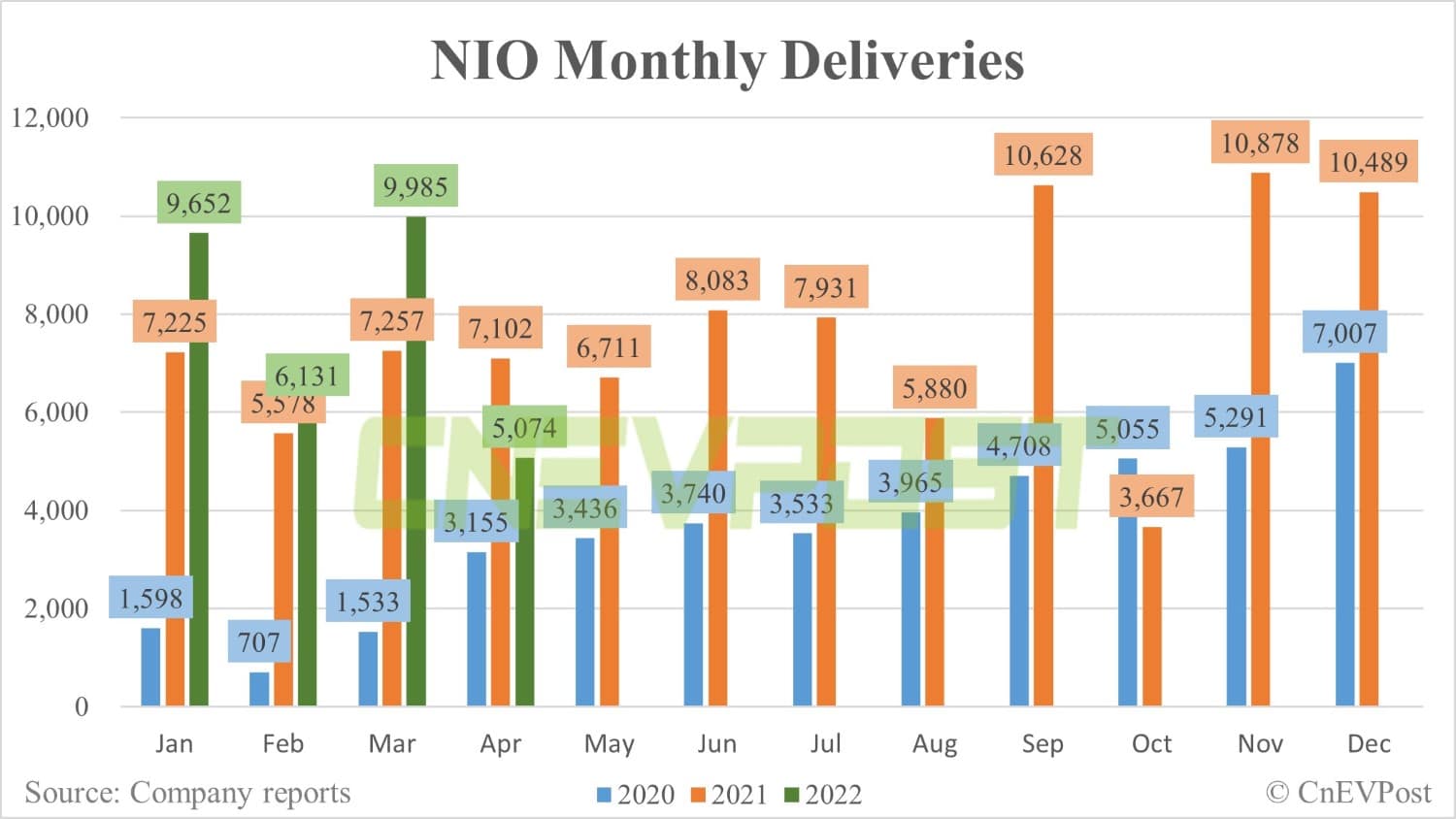 NIO delivers 5,074 units in April, down 49% from March-CnEVPost