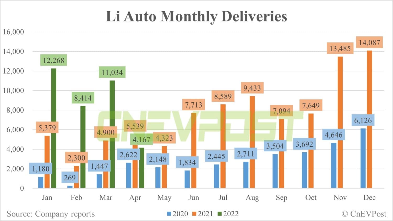 Li Auto delivers 4,167 vehicles in April, down 62% from March-CnEVPost
