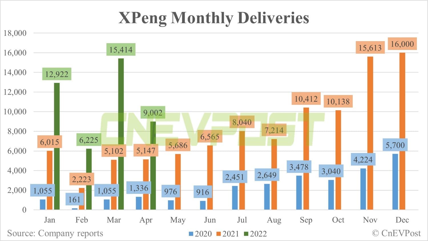 XPeng delivers 9,002 vehicles in April, down 42% from March-CnEVPost