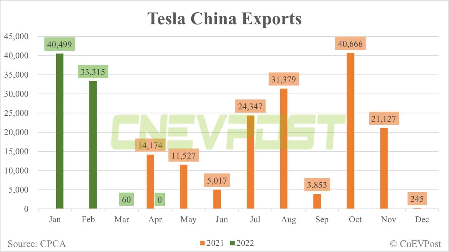 BREAKING: Tesla sells only 1,512 China-made vehicles in April, produces 10,757-CnEVPost