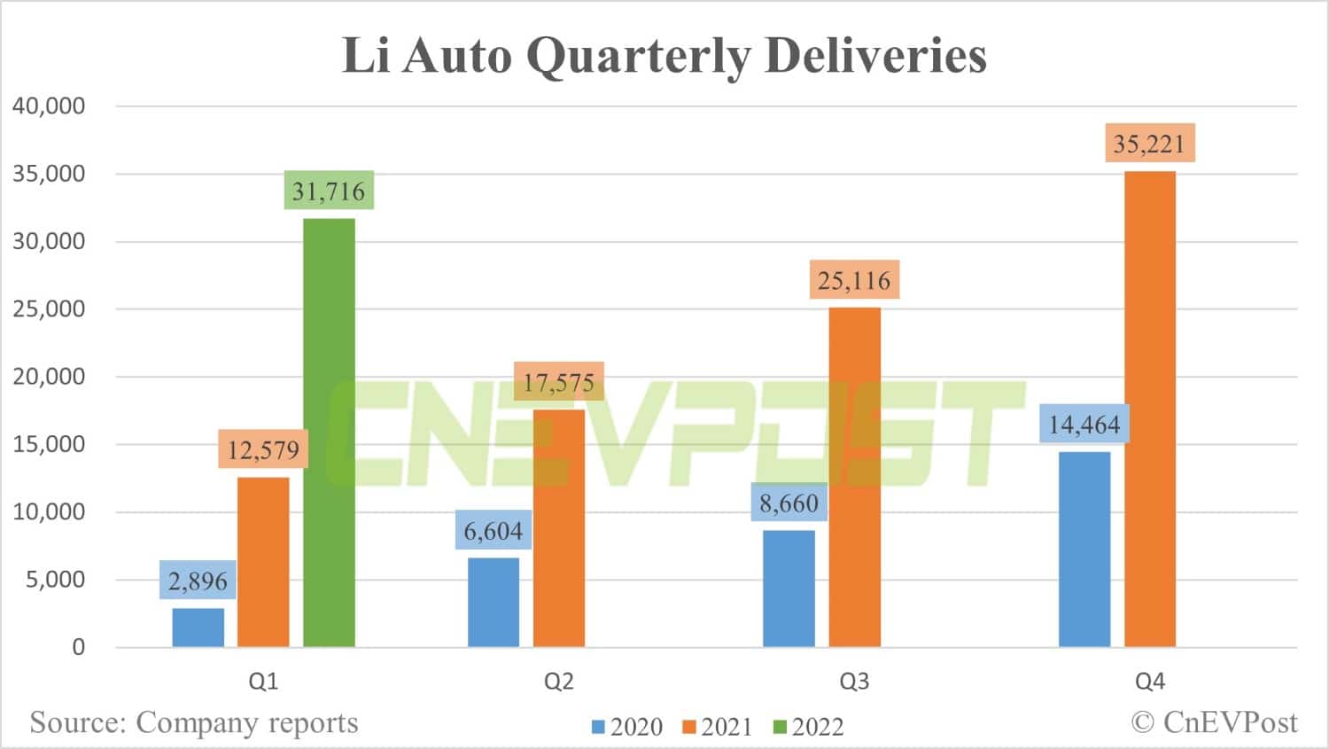 Li Auto reports Q1 revenue of RMB 9.56 billion, beating estimates-CnEVPost