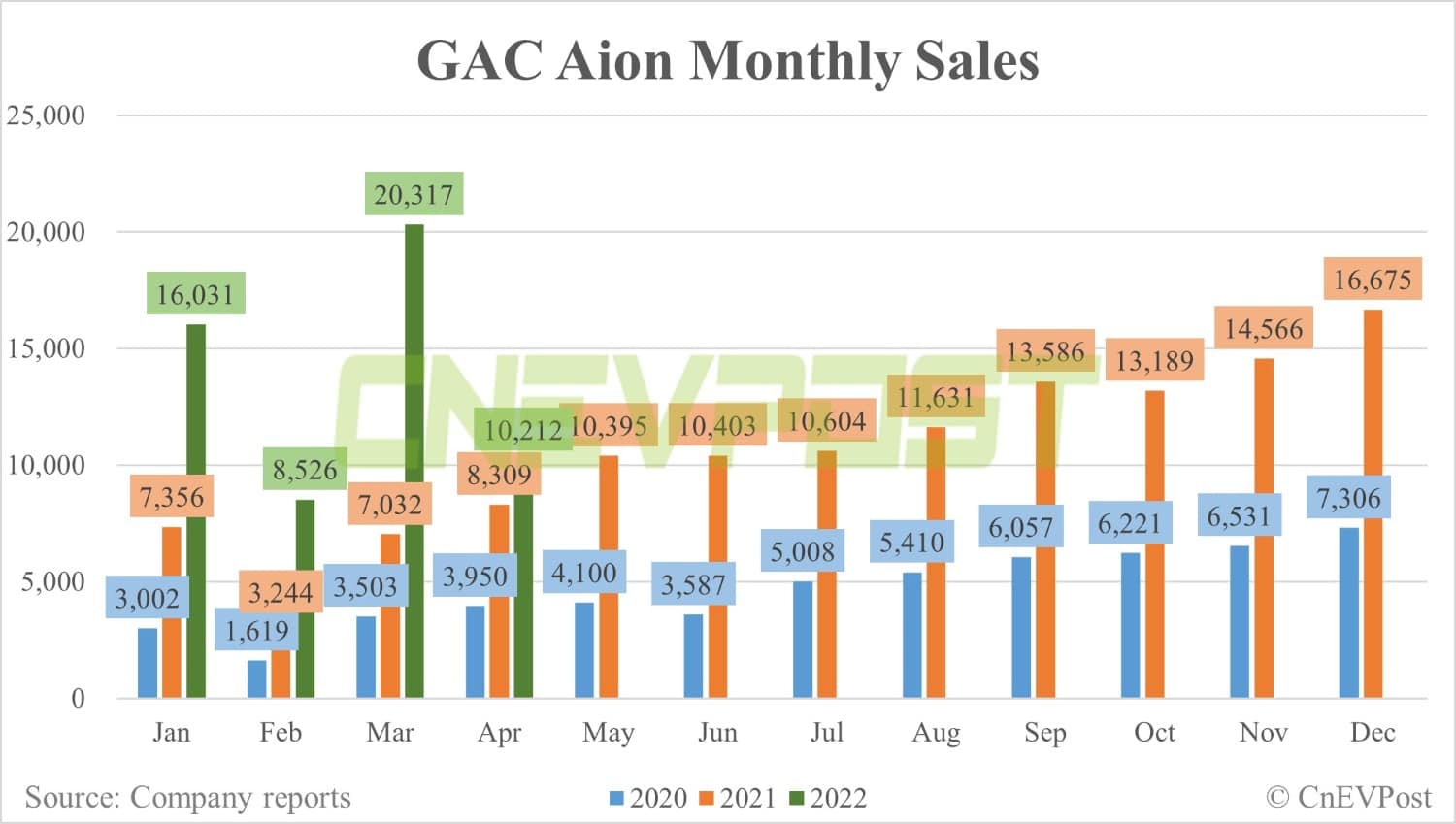 GAC Aion sells 10,212 units in April, down 50% from March-CnEVPost