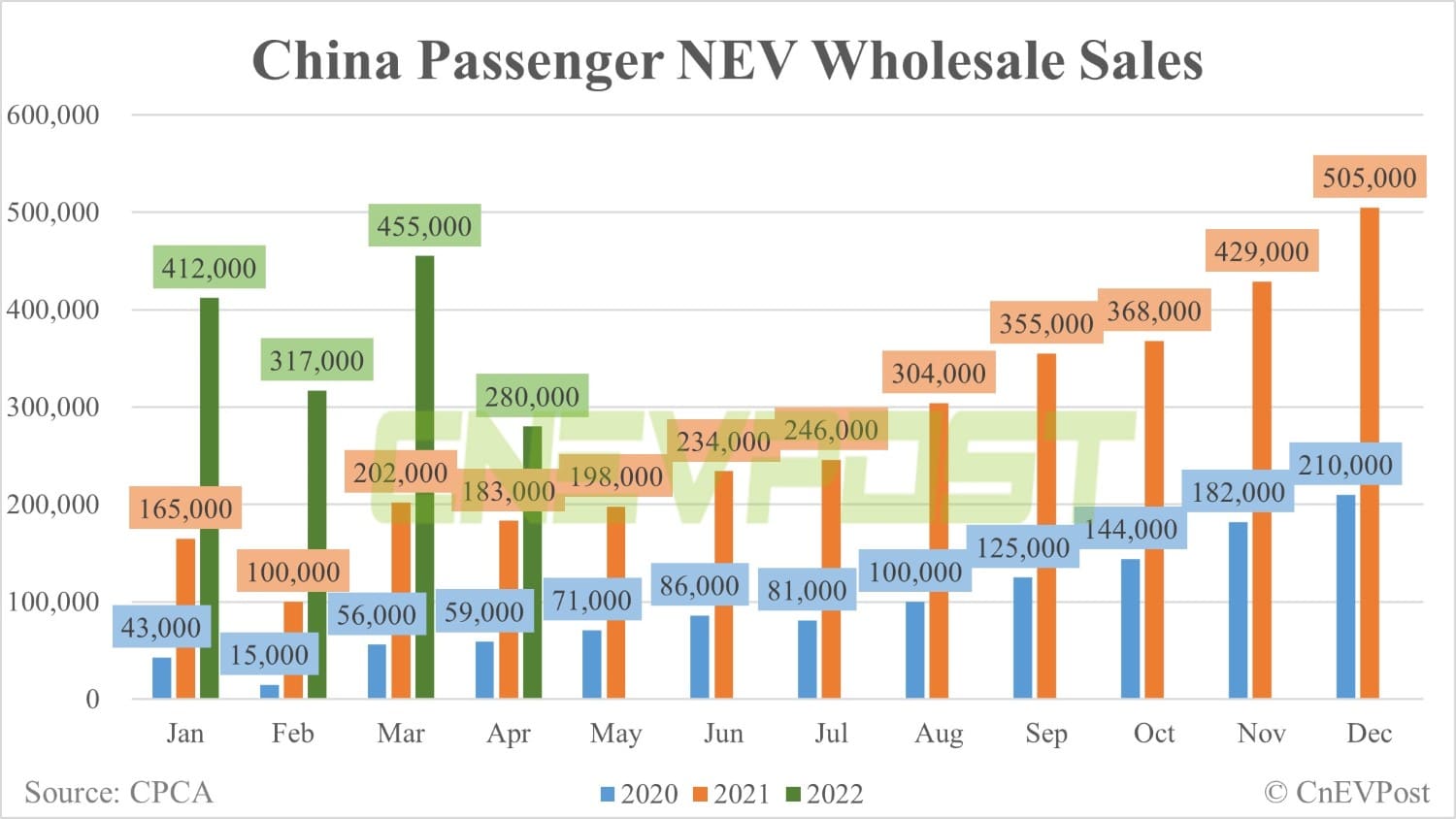 China's wholesale sales of passenger NEVs in April falls 38.5% from March, CPCA data show-CnEVPost