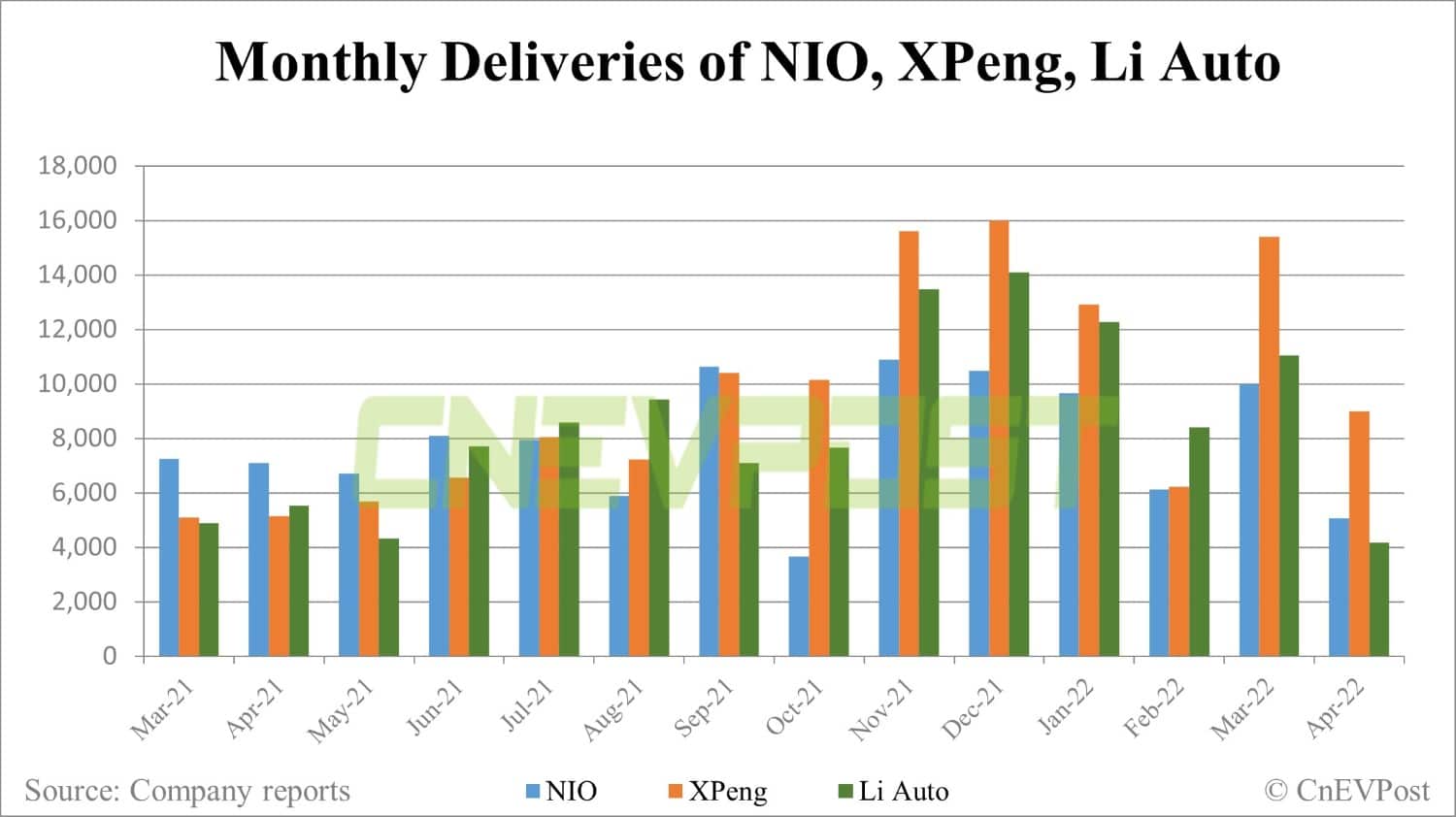 April deliveries: How does NIO compare to XPeng and Li Auto?-CnEVPost