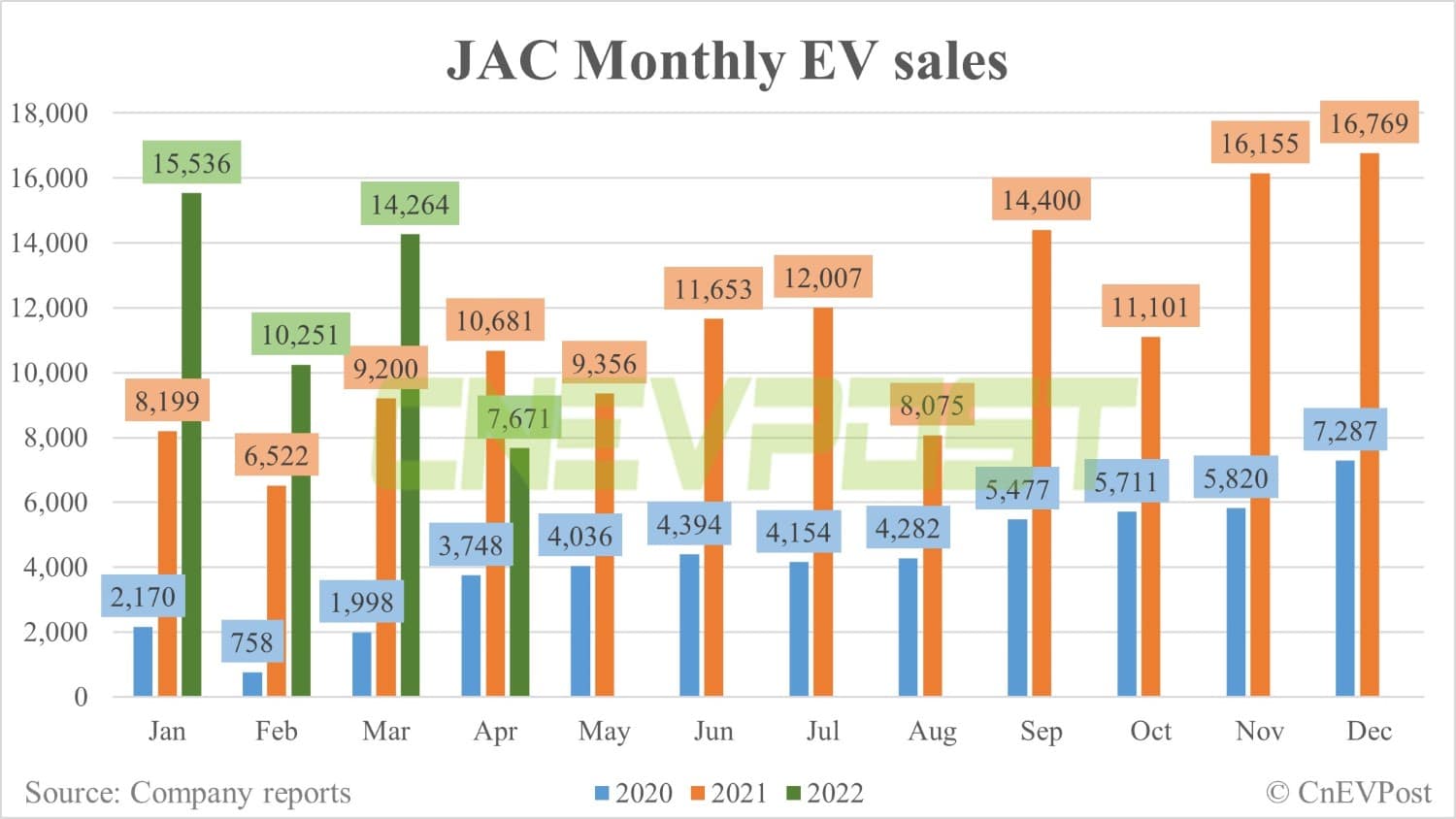 JAC sells 7,671 EVs in April, down 46% from March-CnEVPost