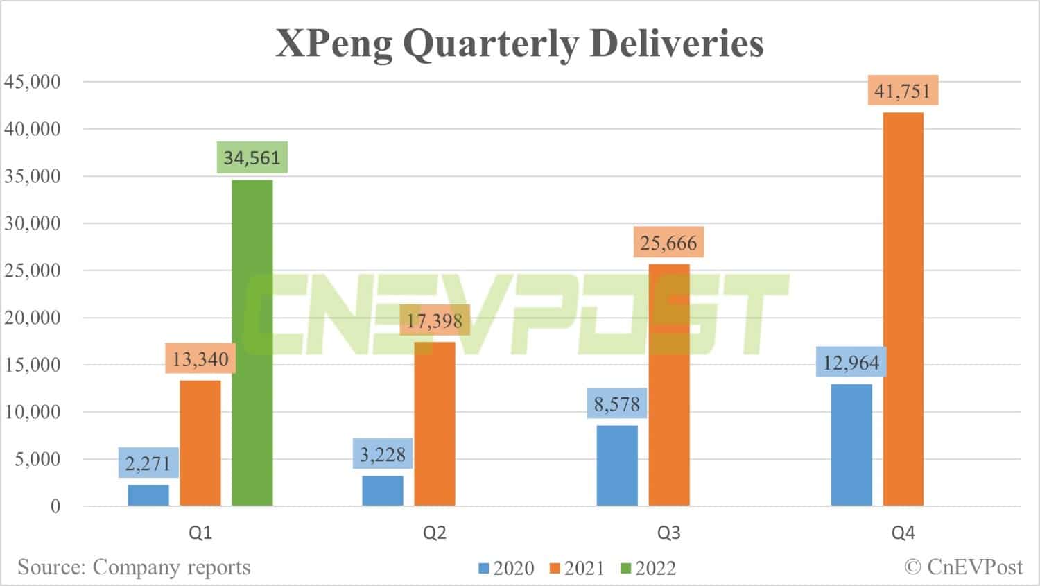 XPeng Q1 revenue beats estimates, but offers downbeat guidance-CnEVPost