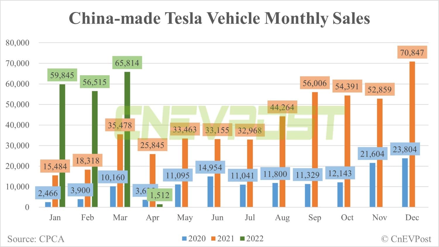 BREAKING: Tesla sells only 1,512 China-made vehicles in April, produces 10,757-CnEVPost