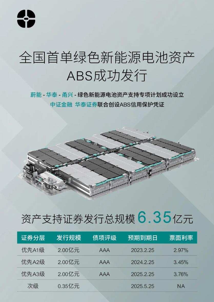 NIO's battery asset operator raises about $95 million through ABS offering in China-CnEVPost