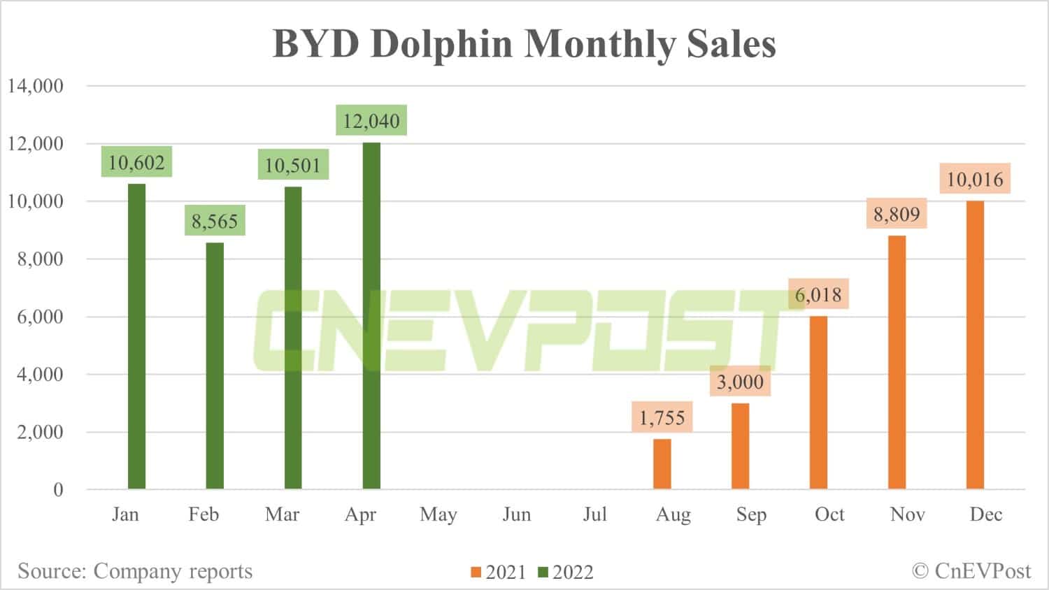 BYD April sales breakdown: Han family at 13,421 units, Dolphin at 12,040-CnEVPost