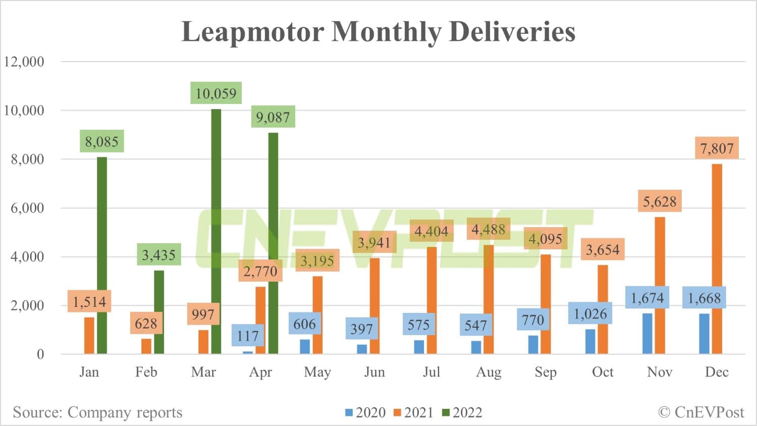 Leapmotor delivers 9,087 vehicles in April, down 10% from March-CnEVPost