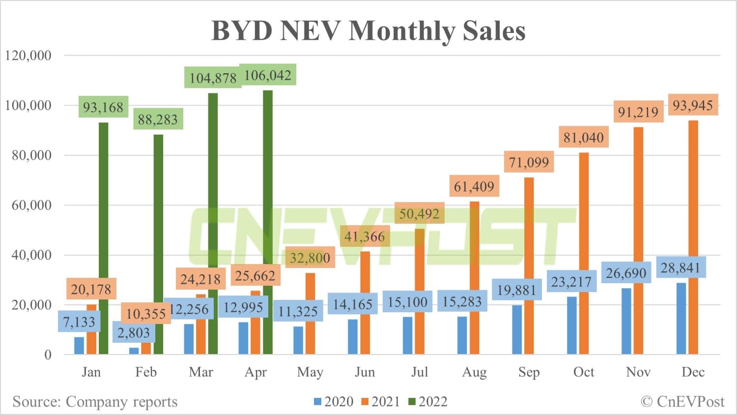 BYD sees another record month as local peers' sales plunge-CnEVPost