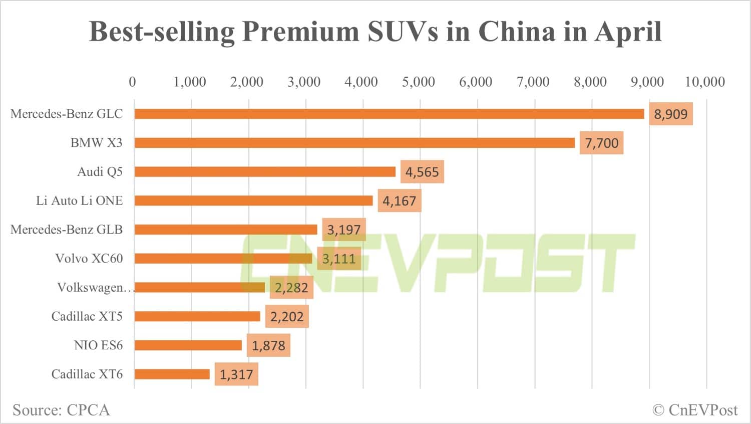 Tesla Model Y remains best-selling premium SUV in China in Jan-April, even though sales near 0 last month-CnEVPost