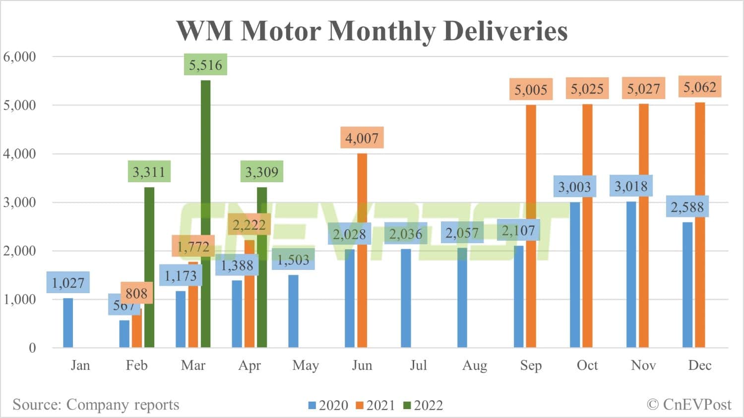 WM Motor delivers 3,309 vehicles in April, down 40% from March-CnEVPost