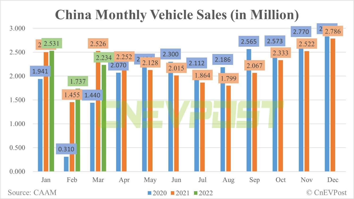 China's April auto sales expected to fall 47.6% from March, CAAM says-CnEVPost