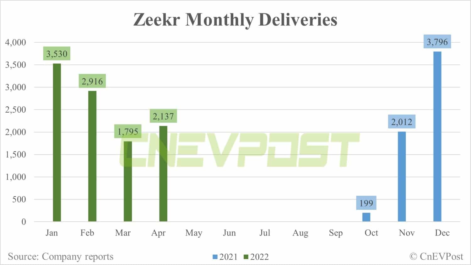 Zeekr delivers 2,137 vehicles in April, up 19% from March-CnEVPost