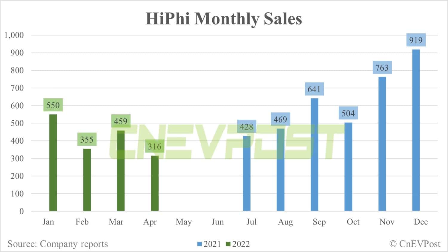HiPhi sells 316 units in April, down 31% from March-CnEVPost