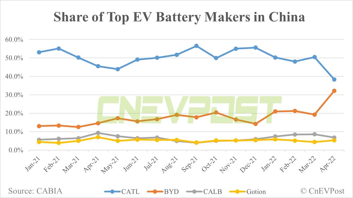 BYD significantly narrows gap with CATL in China's EV battery market in April-CnEVPost