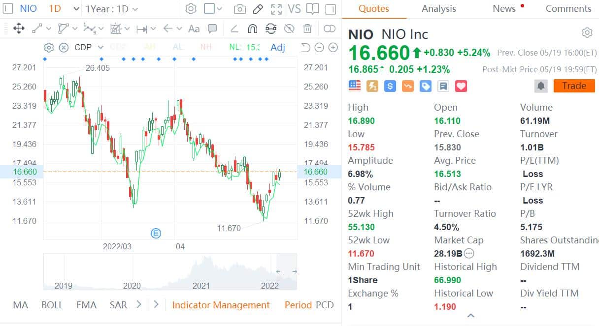 Soochow Securities initiates coverage on NIO with Buy rating-CnEVPost