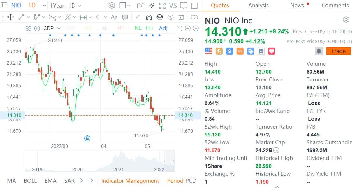 BofA upgrades rating on NIO from Neutral to Buy-CnEVPost