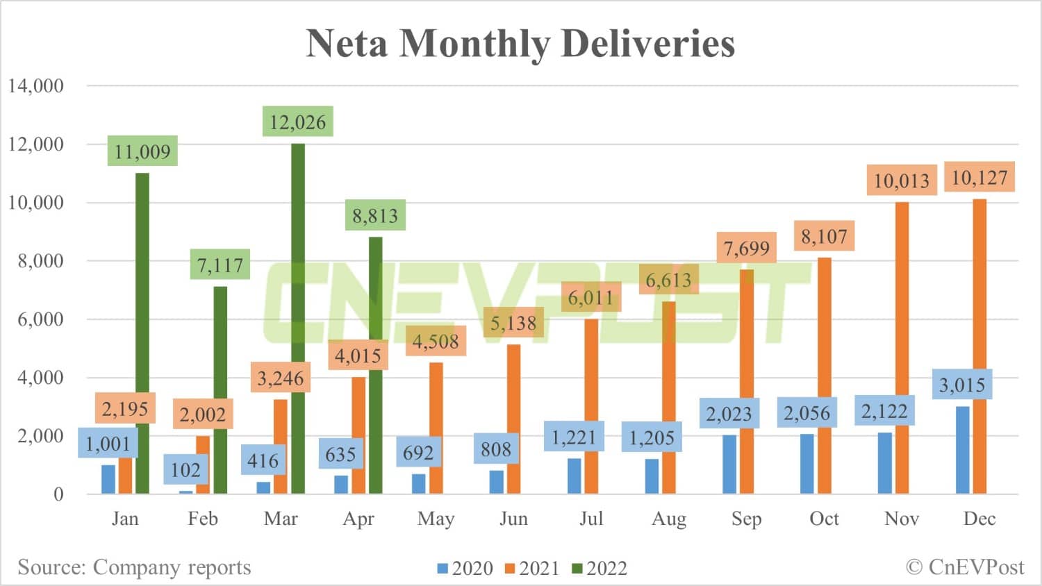 Neta delivers 8,813 vehicles in April, down 27% from March-CnEVPost