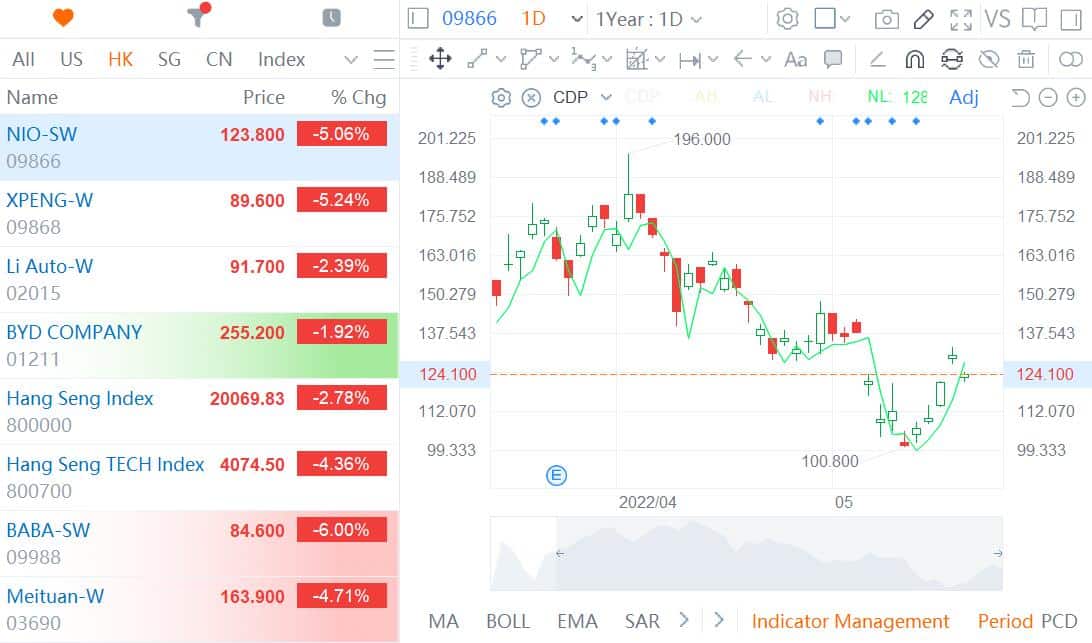 EV stocks fall in Hong Kong after US market selloff-CnEVPost