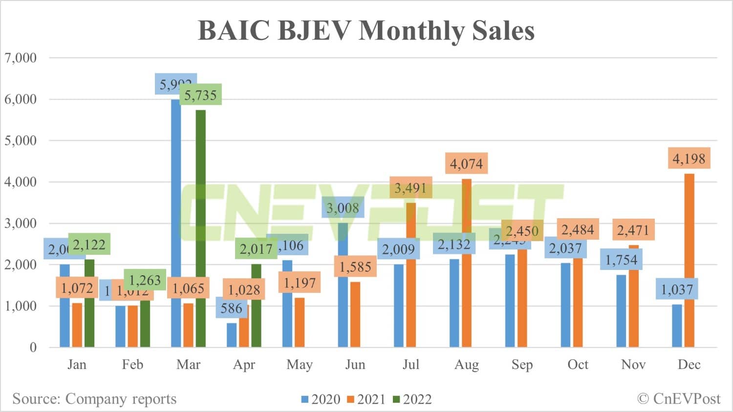 BAIC sells 2,017 NEVs in April, down 65% from March-CnEVPost