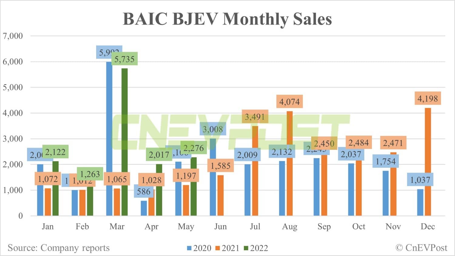BAIC sells 2,276 NEVs in May, up 13% from April-CnEVPost