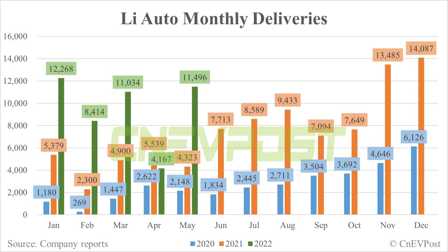 Li Auto delivers 11,496 vehicles in May, up 176% from April-CnEVPost