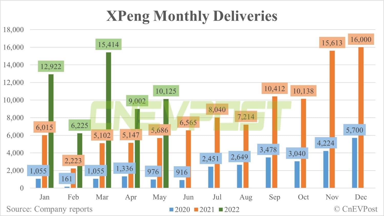 XPeng delivers 10,125 vehicles in May, up 12.5% from April-CnEVPost