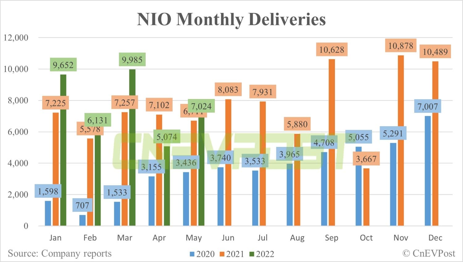 NIO delivers 7,024 vehicles in May, up 38% from April-CnEVPost