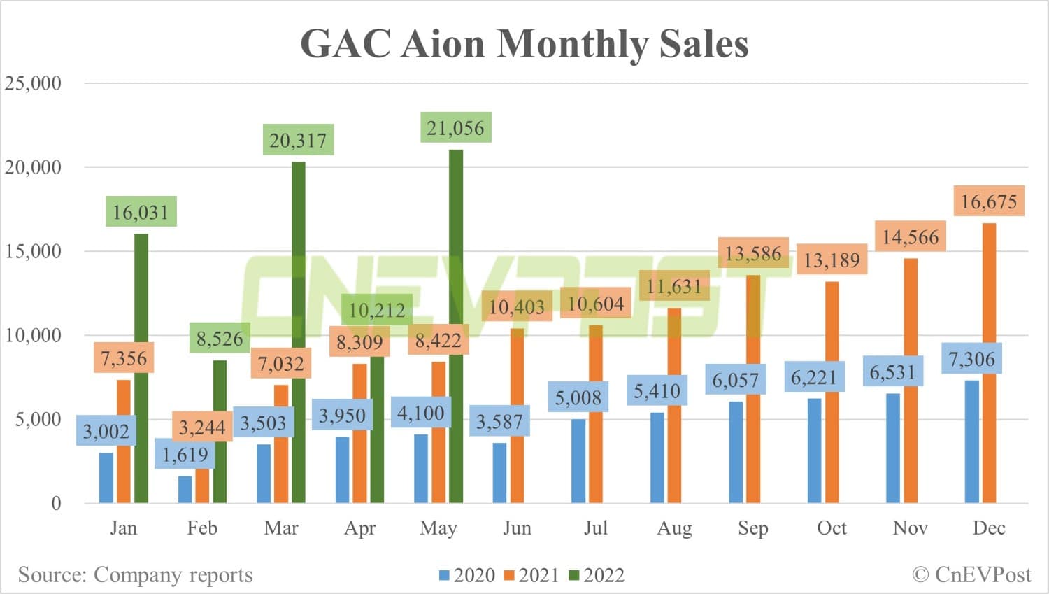 GAC Aion sells record 21,056 units in May, up 106% from April-CnEVPost