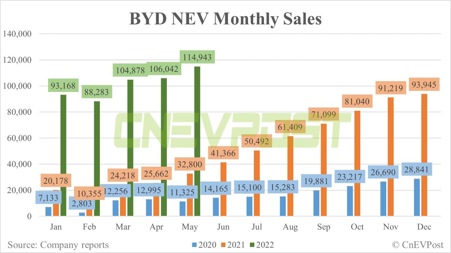 BYD sells 114,943 vehicles in May, surpassing 100,000 for third consecutive month-CnEVPost