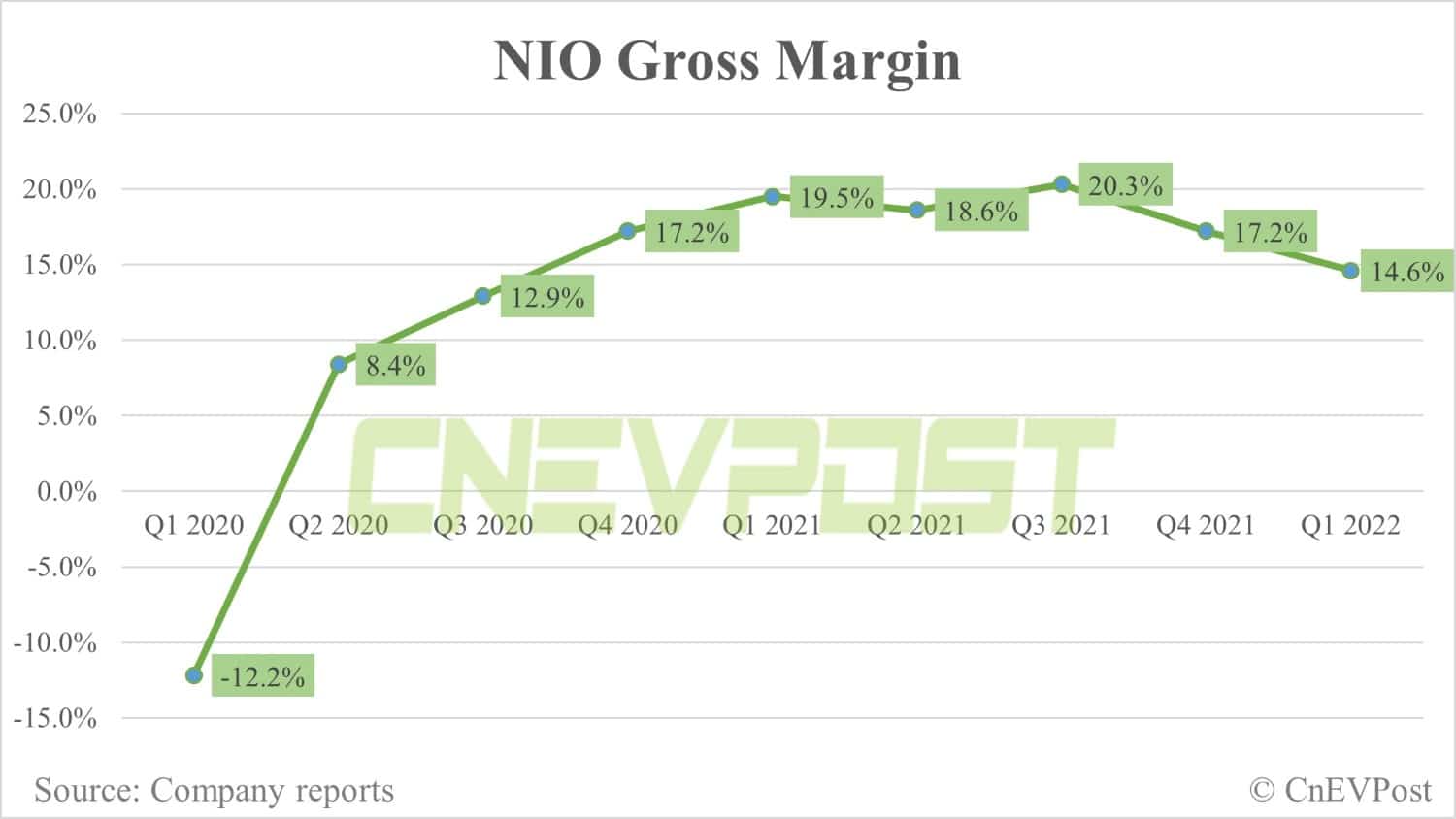 NIO Q1 revenue beats expectations, but higher battery costs lead to lower margins-CnEVPost