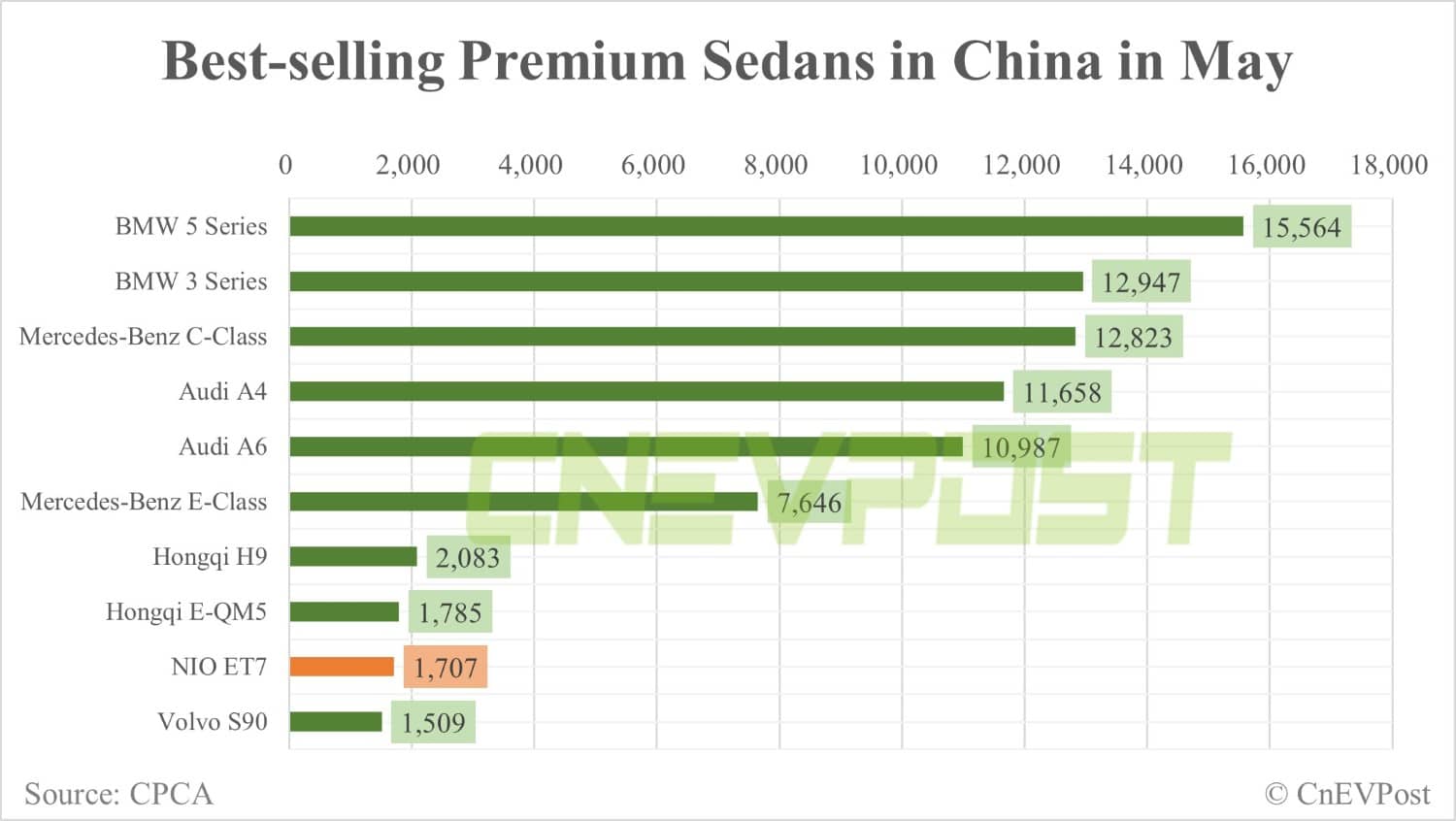 NIO ET7 in top 10 best-selling premium sedans in China for second consecutive month-CnEVPost