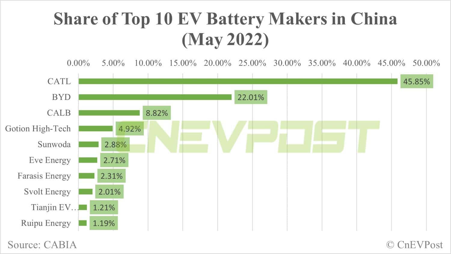 CATL's share in China's power battery market rebounds in May while BYD declines-CnEVPost