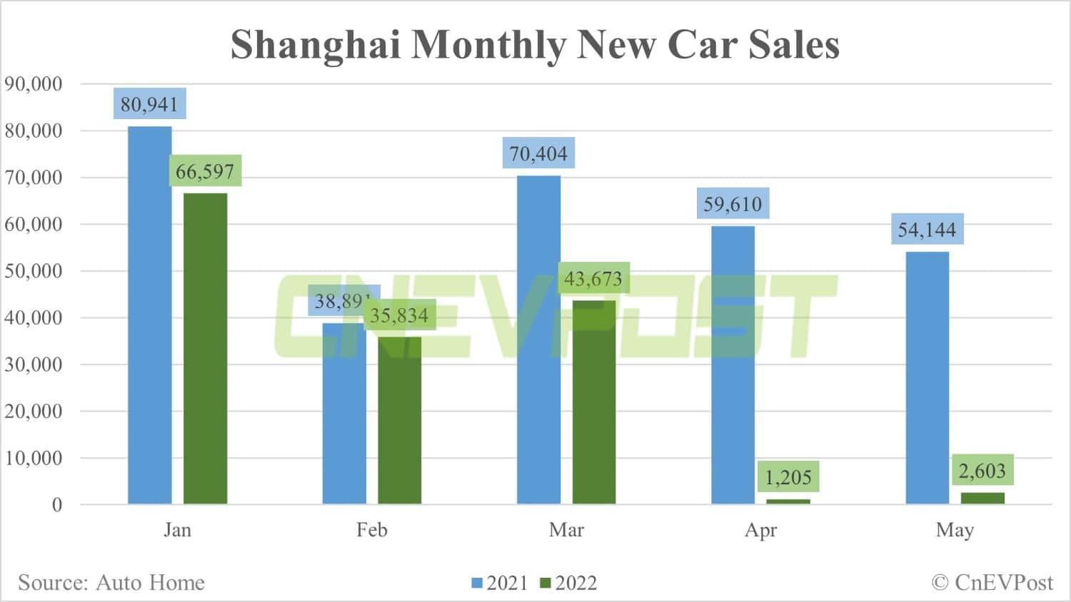 Shanghai's car sales down 95% year-on-year in May due to Covid lockdown-CnEVPost