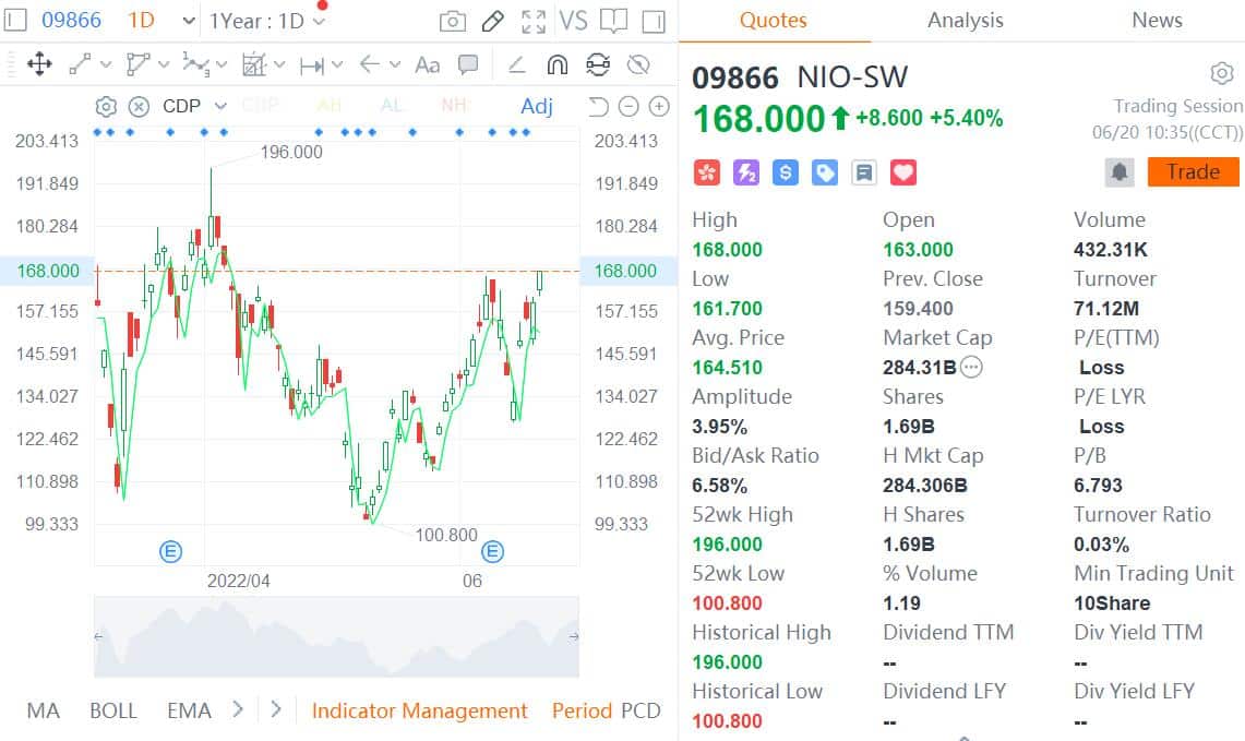 CICC sees 30% upside for NIO, bullish on growth momentum for NT 2.0 platform models-CnEVPost
