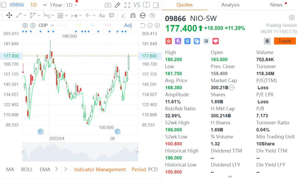 NIO surges over 11% in Hong Kong, market cap back to HK$300 billion-CnEVPost