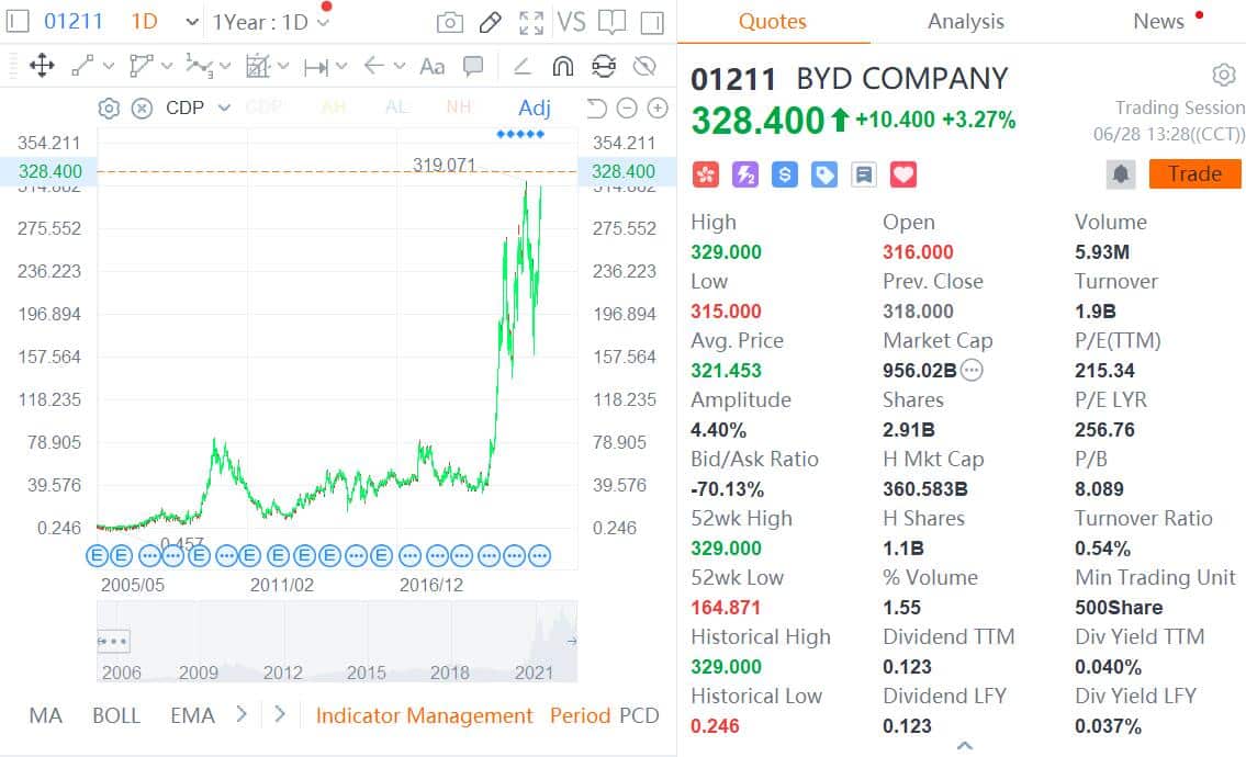 BYD hits all-time high in Hong Kong, while NIO and XPeng retreat-CnEVPost