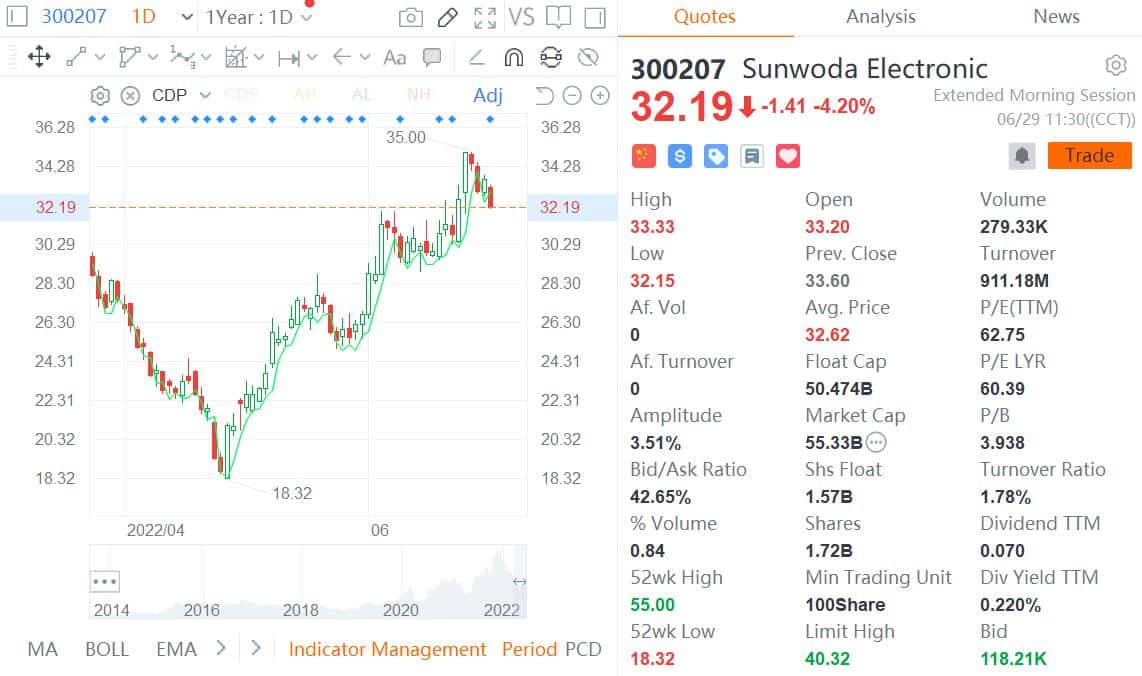 Chinese battery maker Sunwoda plans to issue GDRs and list them in Europe-CnEVPost