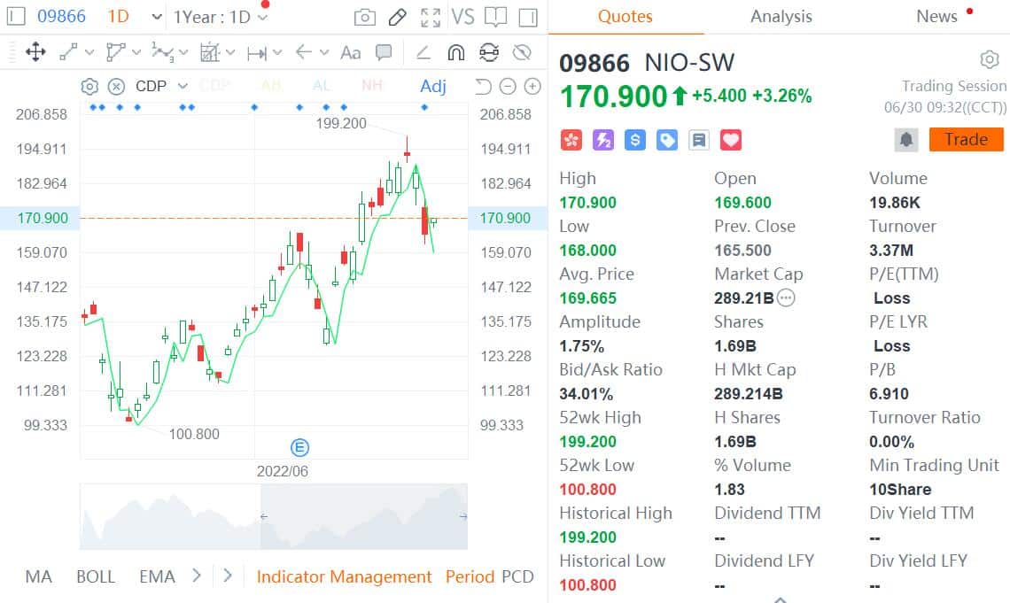 NIO rebounds in Hong Kong morning trade after Wednesday's big drop-CnEVPost
