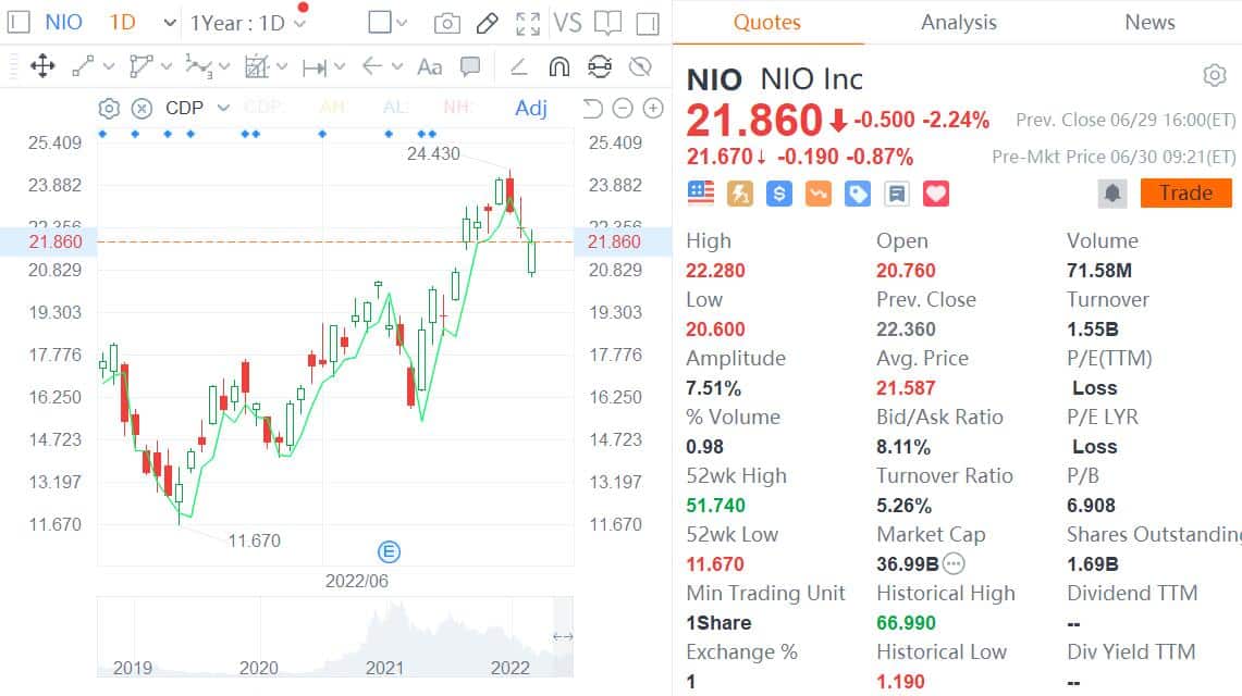 Wall Street analysts reaffirm positive views on NIO, refute short-selling allegations-CnEVPost