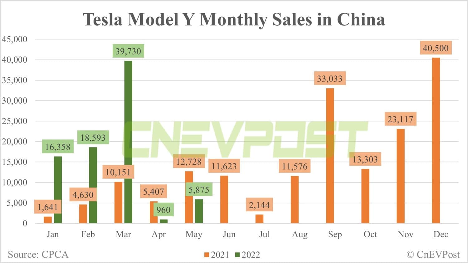 Tesla delivers 3,950 Model 3 and 5,875 Model Y vehicles in China in May-CnEVPost