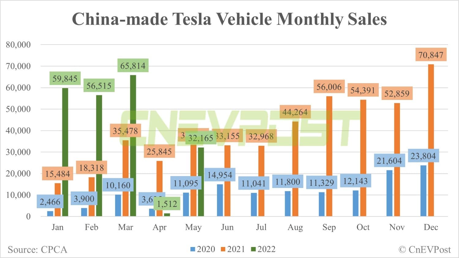 Tesla sells 78,000 China-made vehicles in June, preliminary CPCA data show-CnEVPost