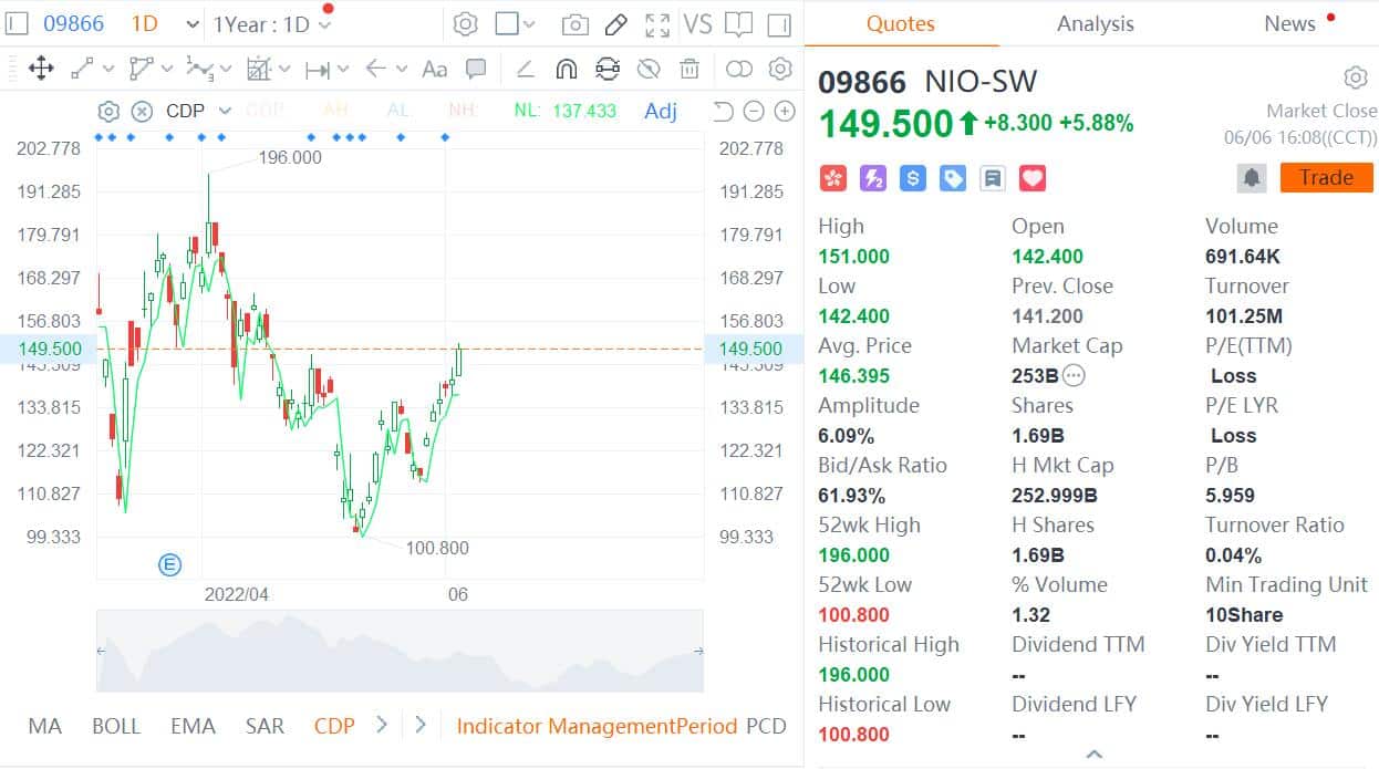 NIO to be added to HKEX mechanism for preventing abnormal stock price volatility on June 13-CnEVPost