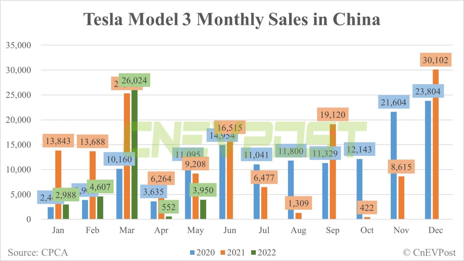 Tesla delivers 3,950 Model 3 and 5,875 Model Y vehicles in China in May-CnEVPost