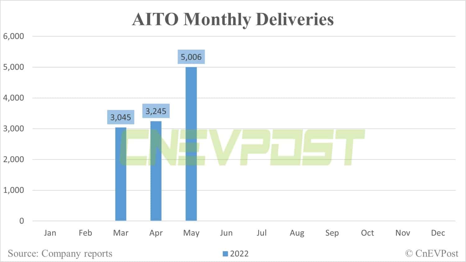 Huawei-backed AITO delivers 5,006 units in May, up 54% from April-CnEVPost