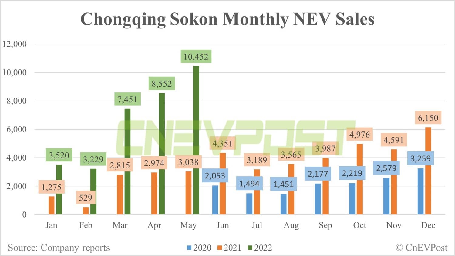 Chongqing Sokon sells 10,452 NEVs in May, up 22% from April-CnEVPost