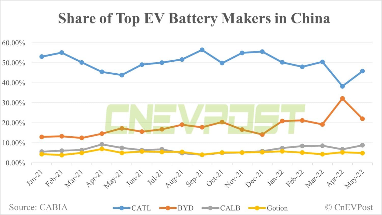 CATL's share in China's power battery market rebounds in May while BYD declines-CnEVPost