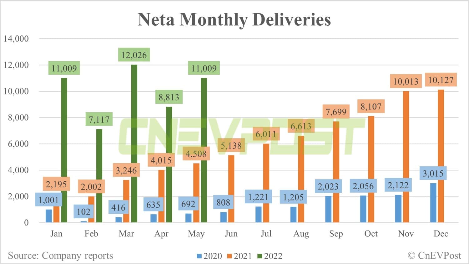 Neta delivers 11,009 vehicles in May, up 25% from April-CnEVPost